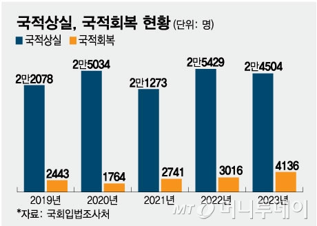 국적상실, 국적회복 현황 수정/그래픽=임종철