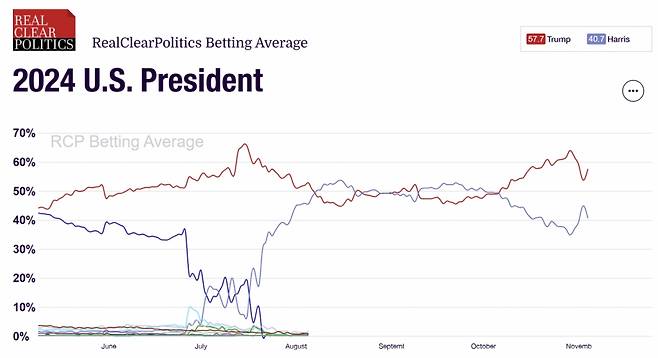 도박사이트의 미국 대선 후보 당선 확률 반영 추이(6개월). 빨간색이 트럼프. 파란색이 해리스. 남색이 바이든./사진=리얼클리어폴리틱스