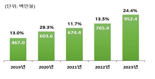 연도별 K-라면 수출액 변화. [농림축산식품부 제공]
