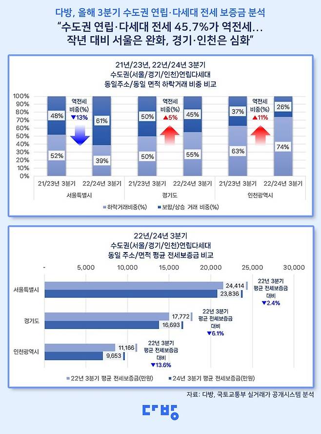 [서울=뉴시스] 다방은 5일 국토부 실거래가를 바탕으로 지난 2022년 7월부터 9월까지 수도권 연립·다세대 전세 거래 3만 5325건 중 올해 7~9월 같은 주소지와 면적에서 1건 이상의 거래가 발생한 6246건을 분석했다고 밝혔다. (그래픽=다방 제공) 2024.11.05. photo@newsis.com *재판매 및 DB 금지