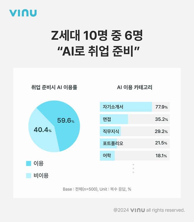 [서울=뉴시스] 5일 비누랩스 인사이트가 대학생활 플랫폼 '에브리타임'을 통해 취업을 희망하는 3~4학년 대학생 500명을 대상으로 조사한 결과에 따르면 취업 준비에 AI를 활용한다는 응답률이 59.6%였다. (사진=비누랩스 제공) *재판매 및 DB 금지