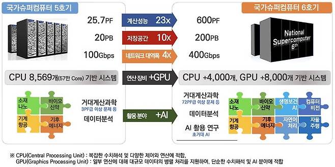 국가초고성능컴퓨터 5호기, 6호기 비교. (사진=과기정통부 제공) *재판매 및 DB 금지