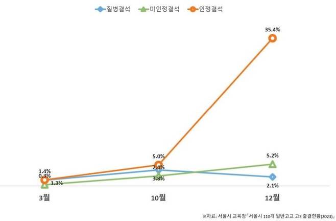 [세종=뉴시스] 사교육걱정없는세상과 국회 교육위원회 소속 김문수 더불어민주당 의원이 서울시교육청에서 제출 받은 '2023년 서울 110개 일반고 고3 출결 현황' 분석 결과. 수능 이후 12월에 인정결석이 급증하는 것으로 나타난다. (자료=사교육걱정없는세상 제공). 2024.11.05. photo@newsis.com *재판매 및 DB 금지