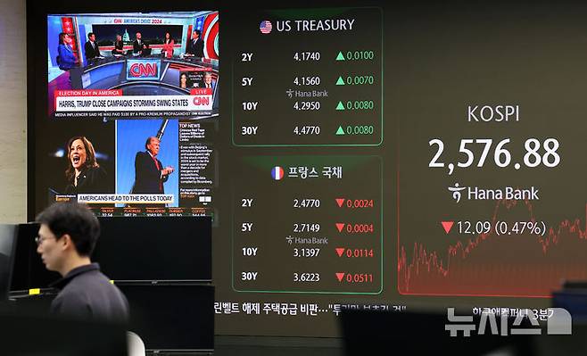 [서울=뉴시스] 홍효식 기자 = 코스피가 전 거래일(2588.97)보다 12.09포인트(0.47%) 내린 2576.88에 마감한 5일 오후 서울 중구 하나은행 딜링룸 전광판에 지수가 표시되고 있다.코스닥 지수는 전 거래일(754.08)보다 2.27포인트(0.30%) 하락한 751.81에 거래를 마쳤다. 2024.11.05. yesphoto@newsis.com