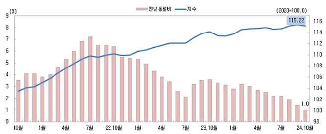 지수추이.  충청지방통계청 제공