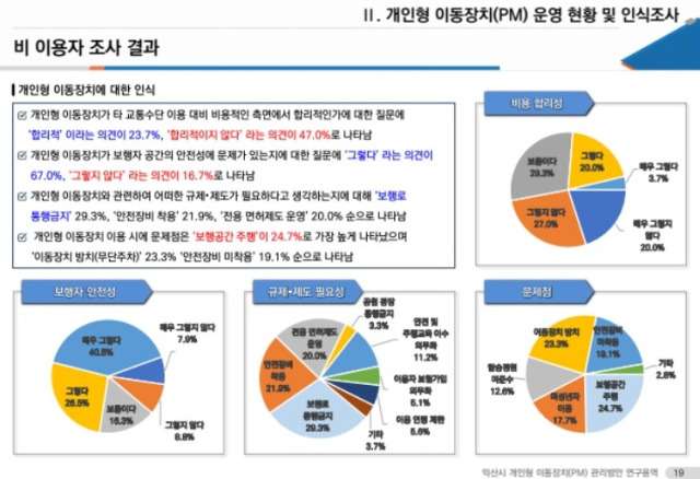 ▲연구단체 대표인 박종대 의원은 "개인형 이동장치가 편리한 이동 수단이지만 사고 발생 시 중상 위험이 높아 반드시 안전장비 착용 등에 관한 이용자 교육과 제도적 장치 마련이 필요하다"고 말했다. ⓒ익산시의회