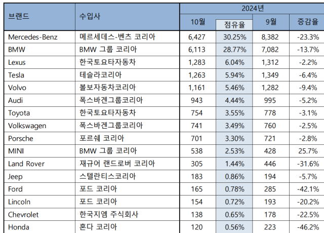 자료=한국수입차협회