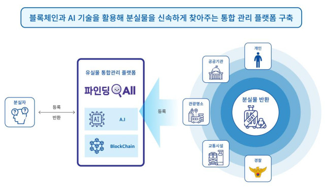 블록체인·AI 기반 파인딩올(Finding All) 서비스 개념도. 사진 제공=부산시