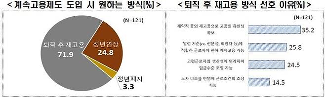 계속 고용제도 도입 시 원하는 방식·퇴직 후 재고용 방식 선호 이유 [한경협 제공. 재판매 및 DB 금지]