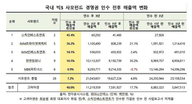 리더스인덱스 사모펀드 경영권 인수 전후 매출액 변화 분석 [리더스인덱스 제공. 재판매 및 DB 금지]