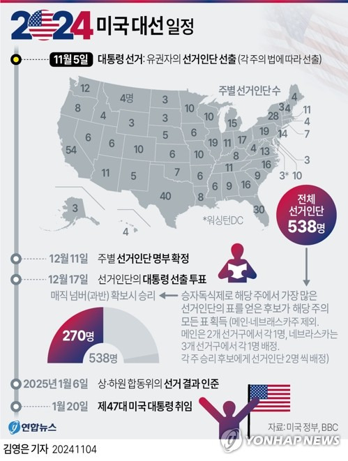 [그래픽] 미국 대선 일정 (서울=연합뉴스) 김영은 기자 = 미국 민주당 대통령 후보 카멀라 해리스 부통령과 공화당 후보인 도널드 트럼프 전 대통령이 경쟁하는 제47대 미국 대통령 선거(11월 5일)가 오는 3일(현지시간)로 이틀 앞으로 다가왔다.
    0eun@yna.co.kr
    X(트위터) @yonhap_graphics  페이스북 tuney.kr/LeYN1