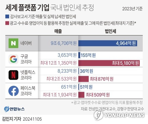 [그래픽] 세계 플랫폼 기업 국내 법인세 추정 (서울=연합뉴스) 김민지 기자 = 5일 전성민 가천대 경영대학 교수, 강형구 한양대 경영대학 교수는 '해외 빅테크 기업 한국 법인의 매출액 및 법인세 2023년 추정 보고서'를 통해 구글·메타 등 글로벌 빅테크 기업이 국내 시장에서 벌어들이는 수익이 실제보다 적게 추산돼 낮은 법인세를 부과받고 있다고 지적했다.
    minfo@yna.co.kr
    X(트위터) @yonhap_graphics  페이스북 tuney.kr/LeYN1