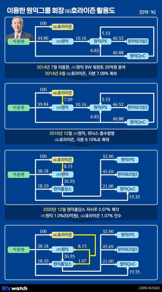 이용한 원익그룹 회장 (유)호라이즌 활용도