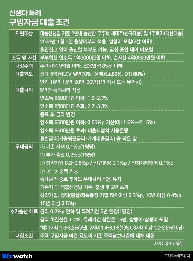 신생아 특례 구입자금 대출 조건 (현행) /그래픽=비즈워치