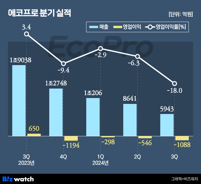 에코프로 분기실적./그래픽=비즈워치