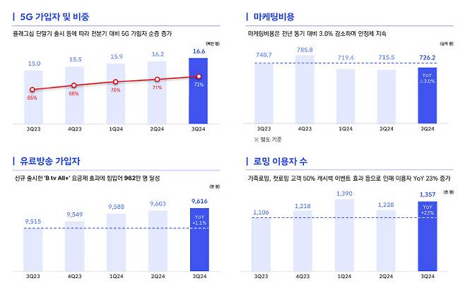 자료=SKT 3분기 실적발표 자료