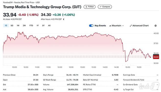DJT 일일 주가추이 - 야후 파이낸스 갈무리