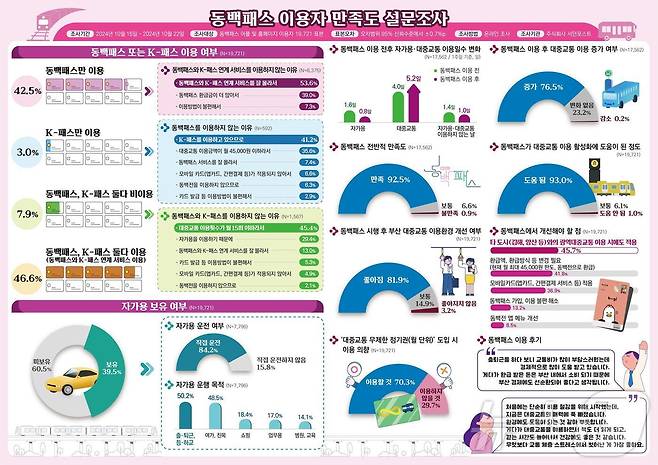 동백패스 이용자 만족도 조사 결과(부산시청 제공)