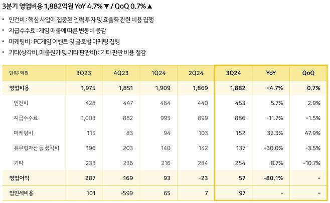 카카오게임즈 3분기 영업비용(카카오게임즈 2024년 3분기 IR 자료)