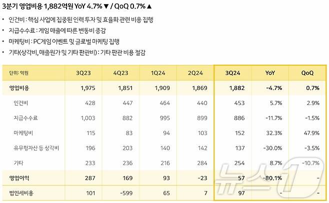 카카오게임즈 신작라인업(카카오게임즈 2024년 3분기 IR 자료)