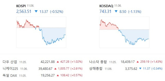 코스닥은 전 거래일 대비 1.13% 내린 743.31에 장을 마감했다, /네이버 증권 캡처