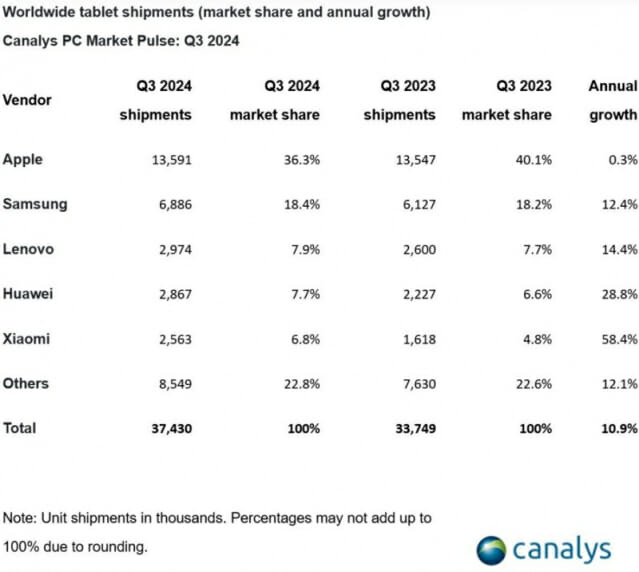태블릿 시장 점유율 (표=카날리스)