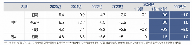 2025년 부동산 매매·전세 가격 변동률 전망치(자료=건산연)