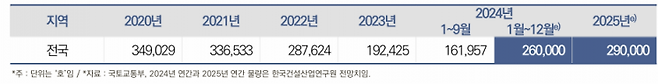 2025년 분양물량 전망치(자료=건산연)