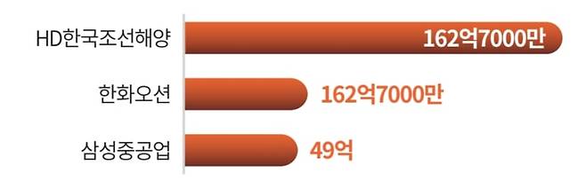 자료_각사·신영증권 리서치센터 | 단위: 달러