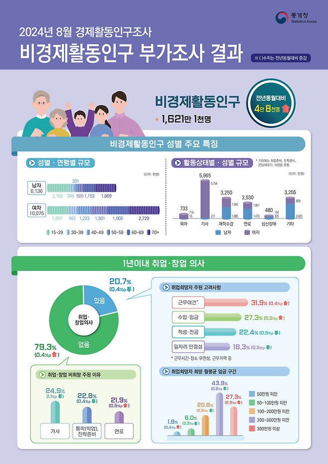 2024년 8월 경제활동인구조사 비임금근로 및 비경제활동인구 부가조사 ⓒ통계청