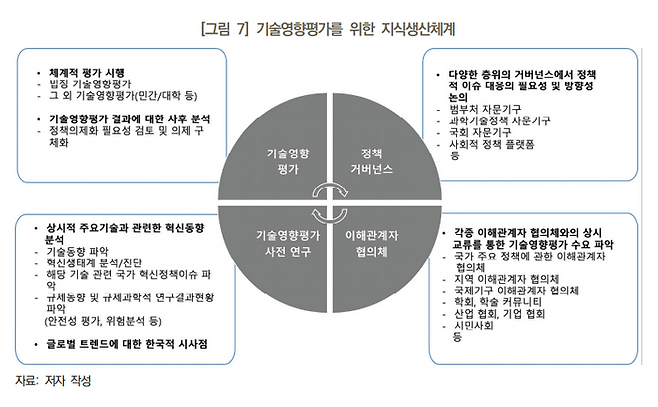 기술영향평가를 위한 지식생산체계. ⓒ과학기술정책연구원