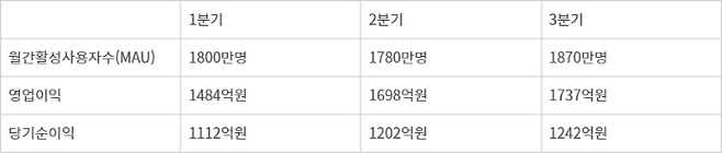 카카오뱅크 실적 추이 - 자료 카카오뱅크