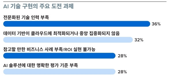 AI 기술 구현의 주요 도전 과제. SAS코리아 제공