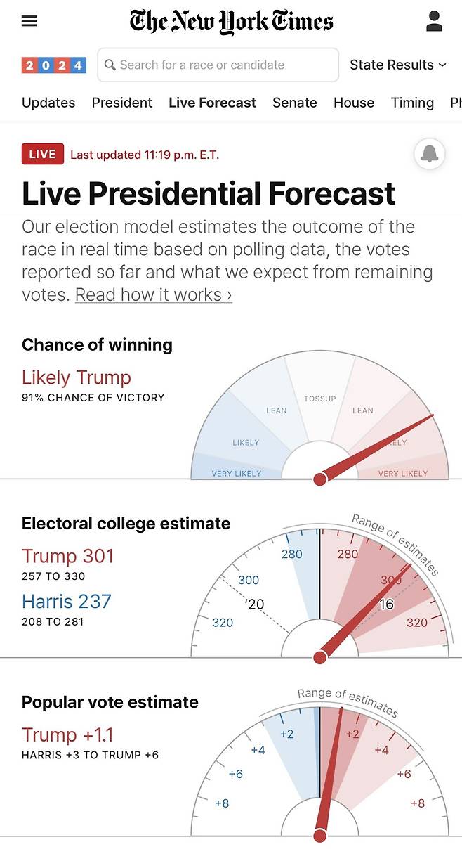 IMG_5832.jpeg 뉴욕 타임즈 트럼프 당선 확률 91% ㄷㄷㄷㄷㄷㄷㄷㄷㄷ