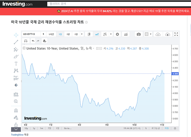 미국 장기 채권인 10년물 국채금리. 기준 금리 인하 기조 속에서 꾸준히 하락세를 보였으나 트럼프 당선 확률이 높게 점쳐지던 9월 중순 이후로 다시 상승세를 보이고 있다. 인베스팅 닷컴