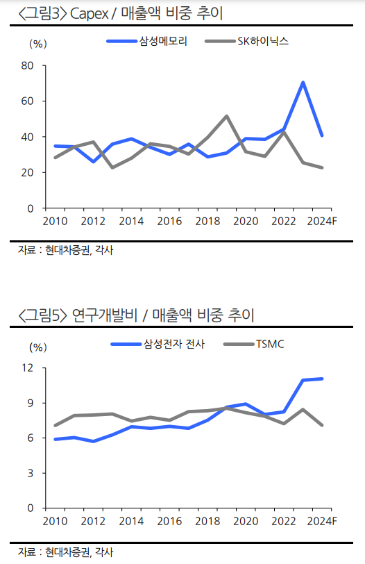 "삼성, 최근 기술력 퇴보는 투자 부족 아닌 비효율