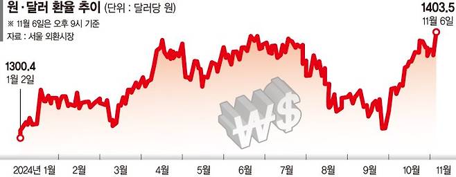 '1달러=1400원' 뉴노멀 현실로…한은 추가 금리인