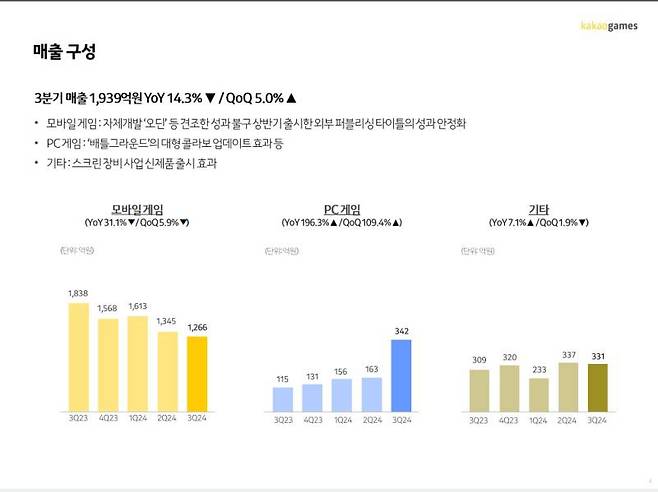 사업별 매출 구성