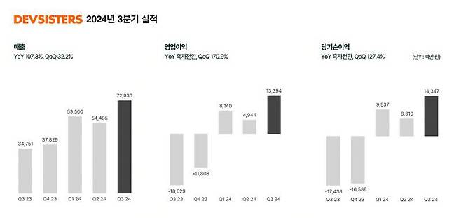 데브시스터즈 2024년 3분기 실적