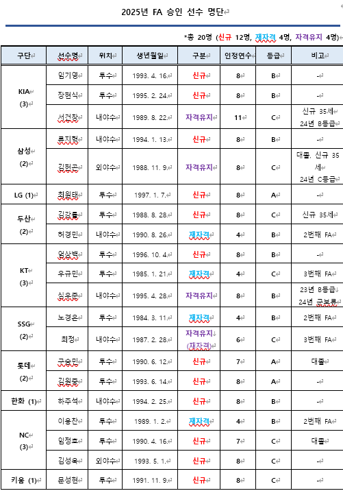 '이게 얼마만인가' FA 4수 서건창, FA 3수 김헌곤 드디어 협상 테이블 마련