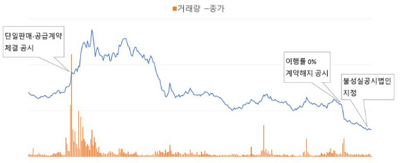 금융감독원이 사례로 든 이차전지 관련 공급계약 체결을 불성실하게 공시한 상장사 주가 추이 [사진=금융감독원]