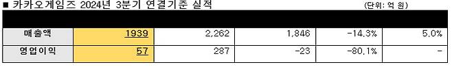 카카오게임즈 2024년 3분기 연결기준 실적/사진=카카오게임즈 제공