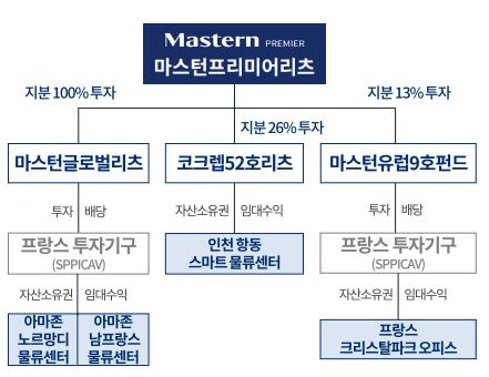 마스턴프리미어리츠 투자 구조. / 마스턴프리미어리츠 제공