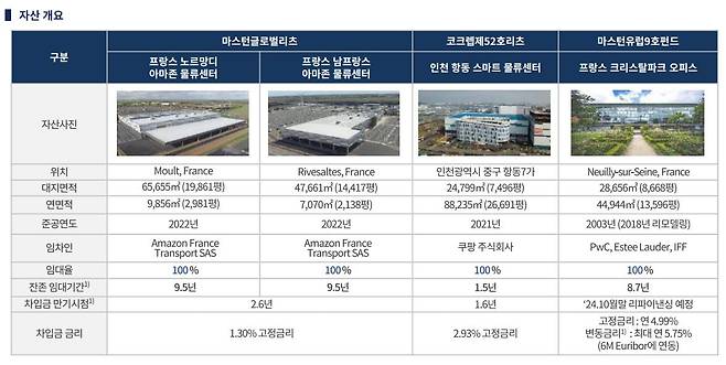 마스턴프리미어리츠 자산 개요. / 마스턴프리미어리츠 제공