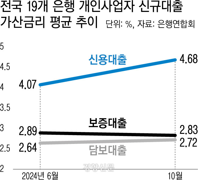 은행 ????????????????? 가산금리