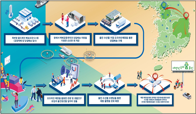 신선 수산물 유통시스템 계획도. 울진군 제공