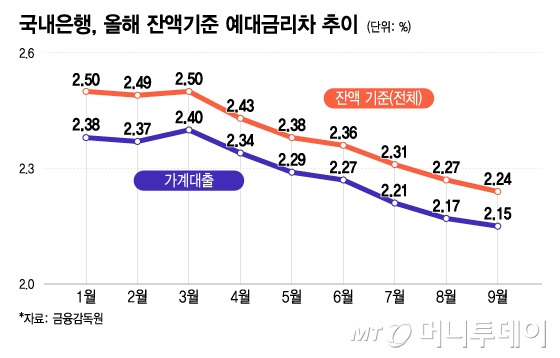 국내은행, 올해 잔액기준 예대금리차 추이/그래픽=이지혜