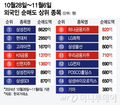 10월28일~11월6일 외국인 순매도 상위 종목./그래픽=윤선정 디자인 기자