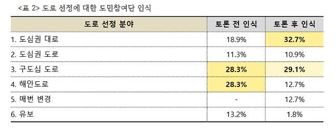 제주 차없는 거리 행사는 중앙로와 동서광로, 연삼로 등 도심권 대로에서 진행해야 한다는 도민 의견이 가장 많았다. 제주도 제공