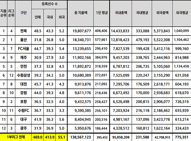 2023년 K리그 1부리그 구단 선수단 인건비 비교. 한국프로축구연맹